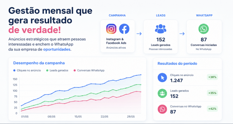 Dashboard ilustrativo de gestão mensal de campanhas, leads e conversas no WhatsApp